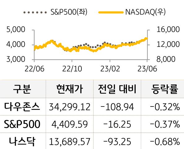 미국 증시