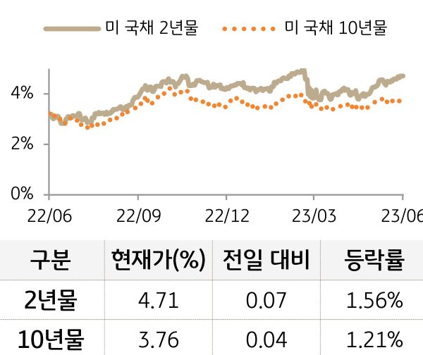 미 국채 금리