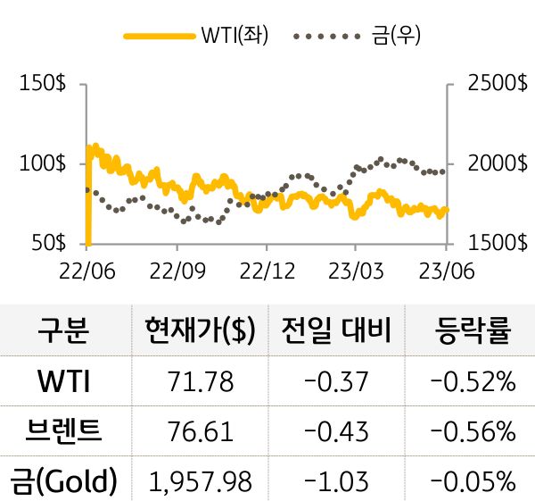원자재(국제유가/금)