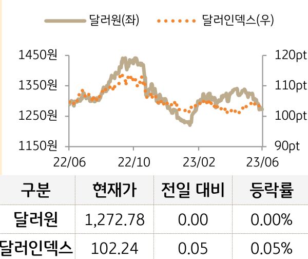 외환(달러원/달러인덱스)