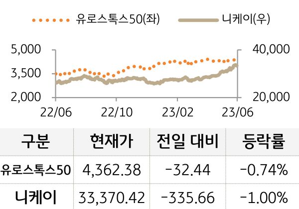 선진 증시(유럽/일본)