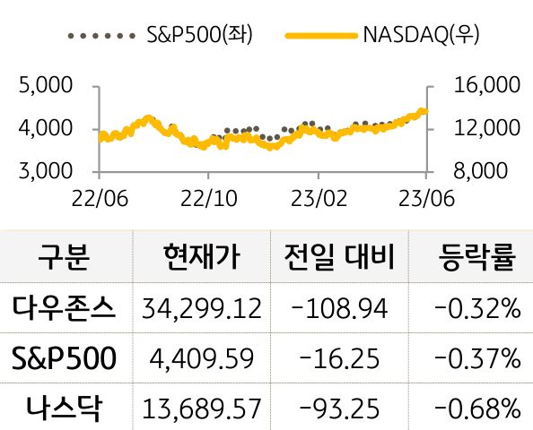 미국 증시
