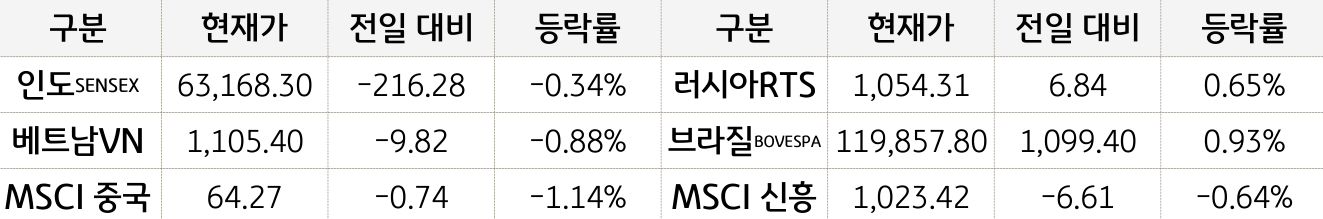 신흥국 증시