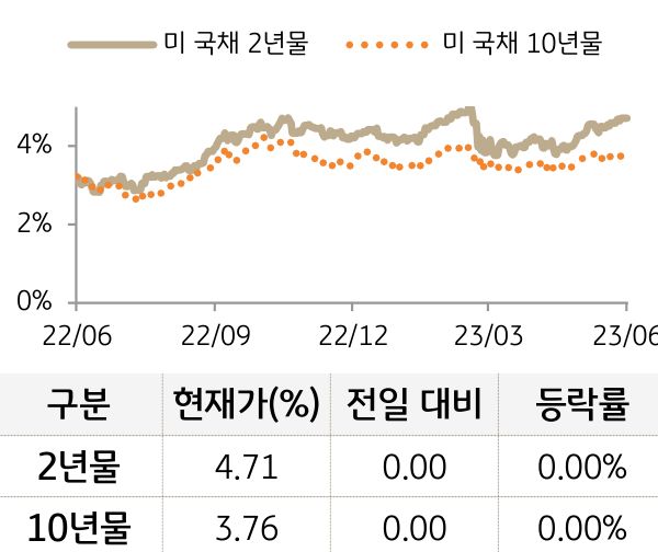 미 국채 금리