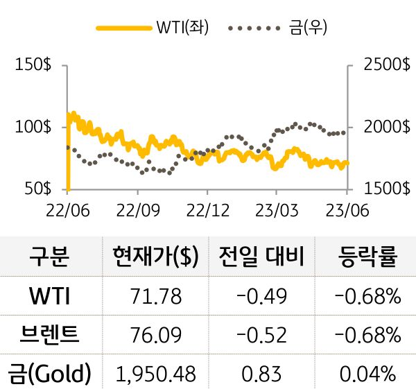 원자재(국제유가/금)