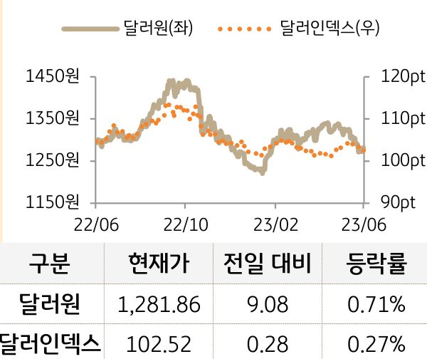외환(달러원/달러인덱스)