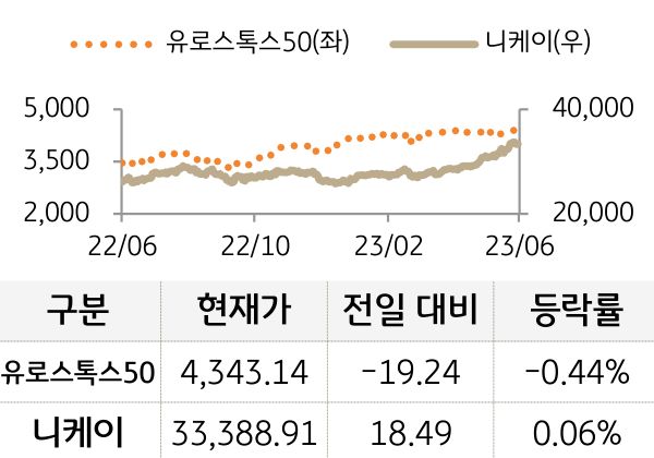 선진 증시(유럽/일본)