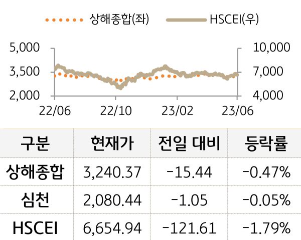 중국 증시(본토/홍콩)