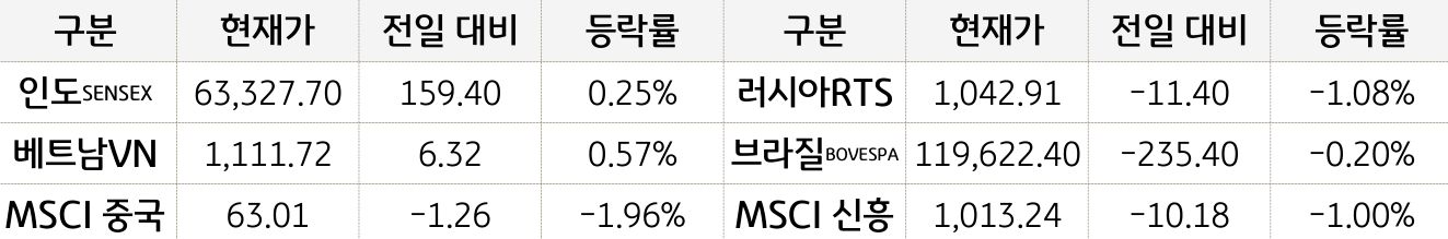 신흥국 증시