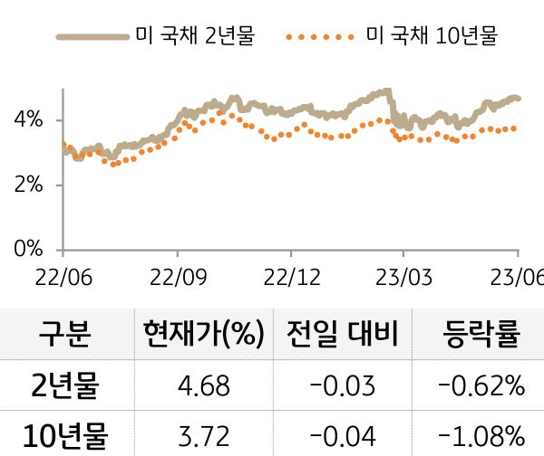 미 국채 금리