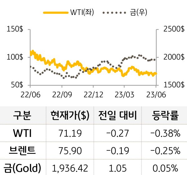 원자재(국제유가/금)