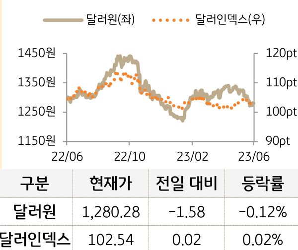 외환(달러원/달러인덱스)