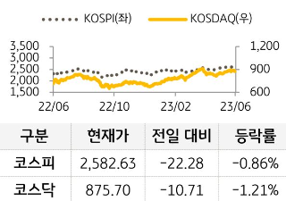 6월 22일 금융시장