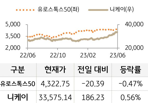 선진 증시(유럽/일본)