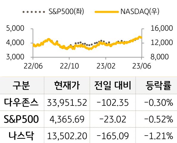 미국 증시