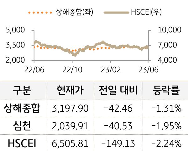 중국 증시(본토/홍콩)
