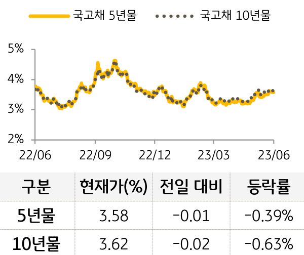 국고채 금리