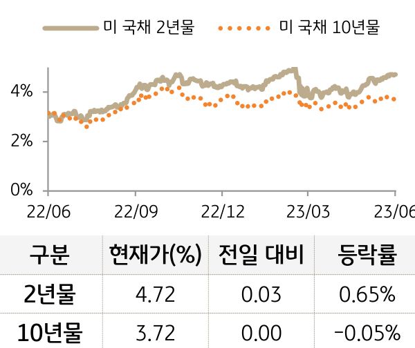 미 국채 금리