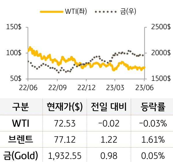 원자재(국제유가/금)