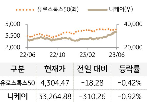 선진 증시(유럽/일본)