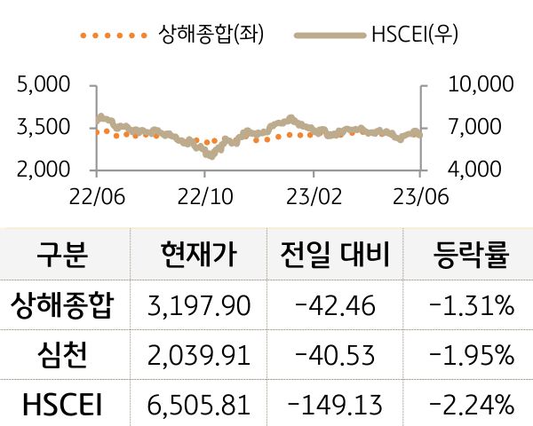 중국 증시(본토/홍콩)
