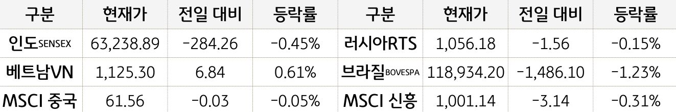 신흥국 증시