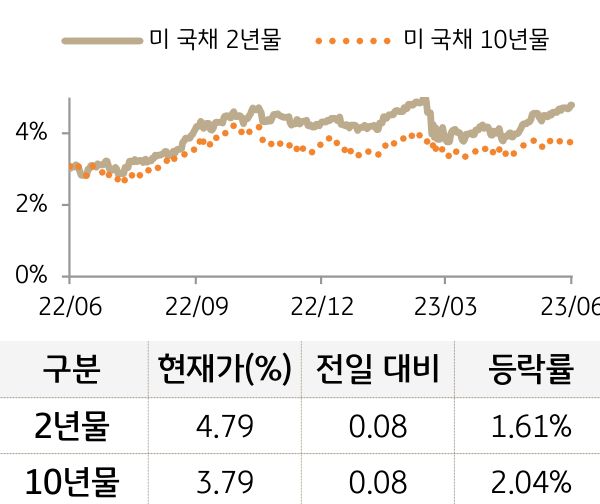 미 국채 금리