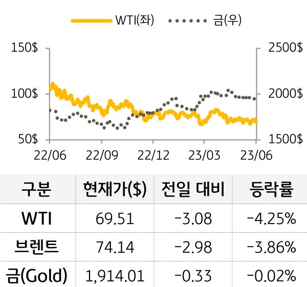원자재(국제유가/금)