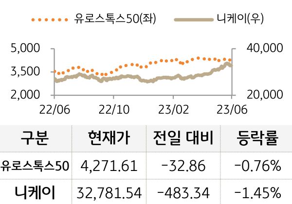 선진 증시(유럽/일본)