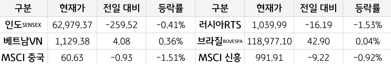 신흥국 증시