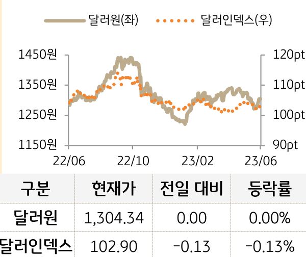 외환(달러원/달러인덱스)