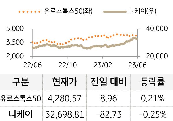 선진 증시(유럽/일본)