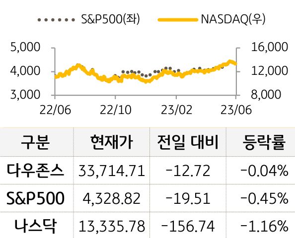 미국 증시