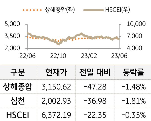 중국 증시(본토/홍콩)