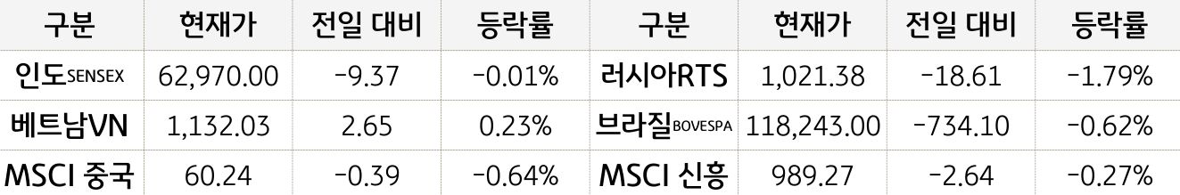 신흥국 증시
