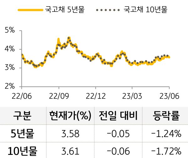 국고채 금리