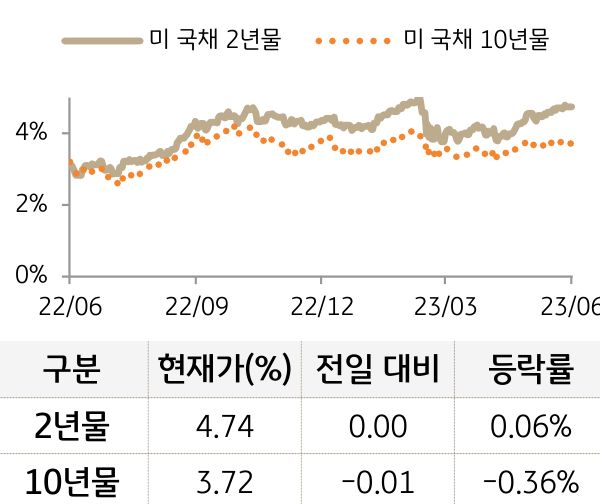 미 국채 금리