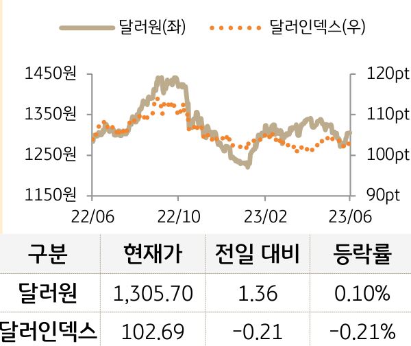 외환(달러원/달러인덱스)