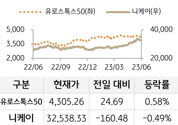 선진 증시(유럽/일본)