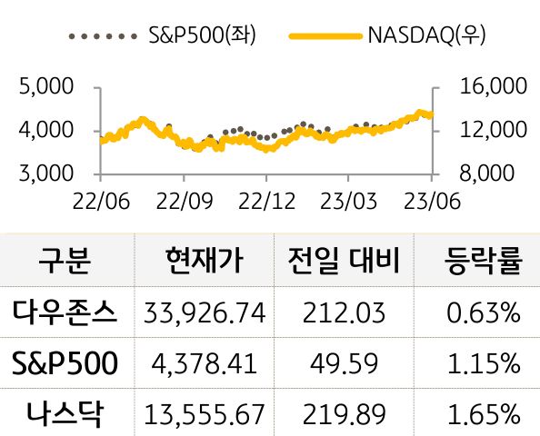 미국 증시