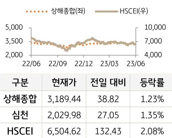 중국 증시(본토/홍콩)