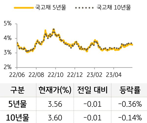 국고채 금리
