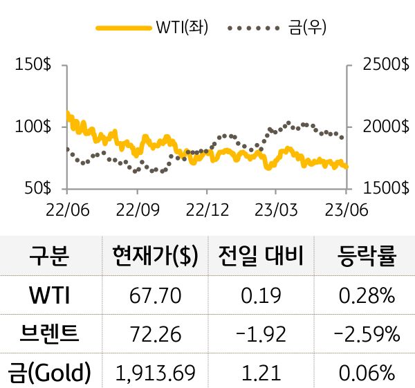 원자재(국제유가/금)
