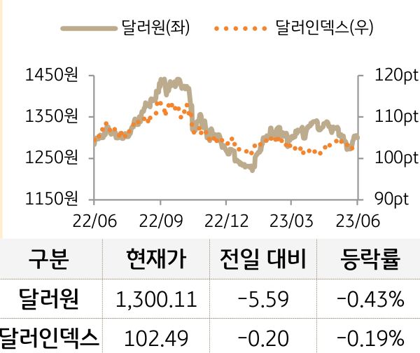 외환(달러원/달러인덱스)