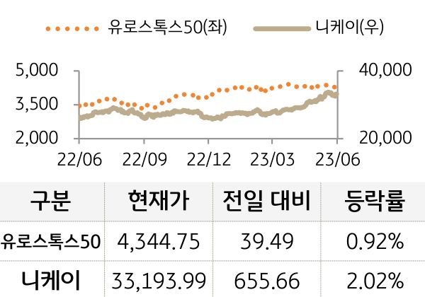 선진 증시(유럽/일본)