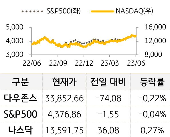 미국 증시