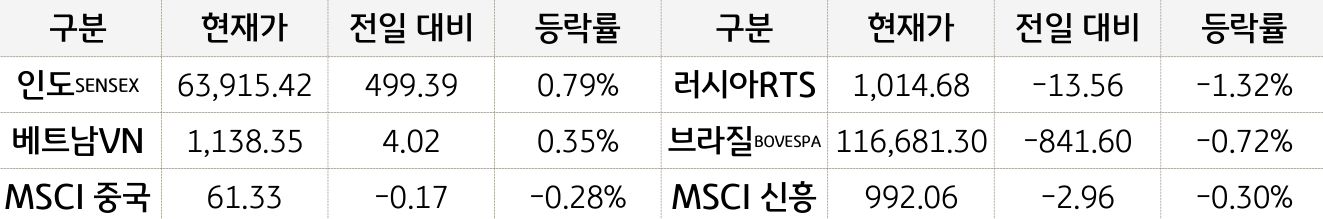 신흥국 증시