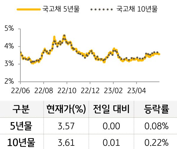 국고채 금리