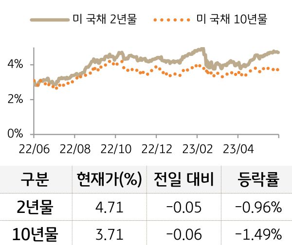 미 국채 금리