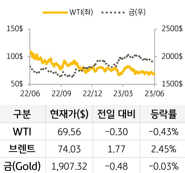 원자재(국제유가/금)